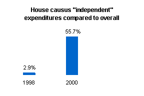 Graph depicting House caucus "INDEPENDENT" expenditures compared to overall.