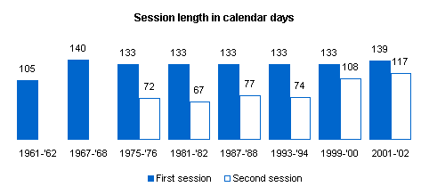 Graph depicting session length in calendar days.