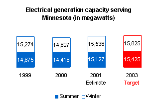 Graph depicting electrical generation capacity serving Minnesota (in megawatts).