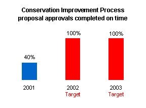 Graph depicting conservation improvement process proposal approvals completed on time.