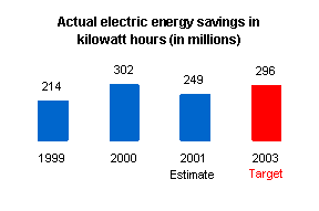 Graph depicting the actual electric energy savings in kilowatt hours (in millions).