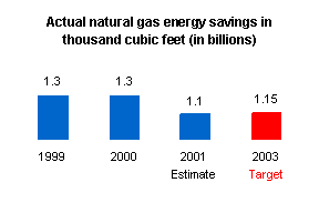 Graph depicting the actual natural gas energy savings in thousand cubic feet (in billions).