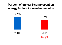 Graph depicting the percent of annual income spent on energy for low-income households.
