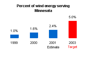 Graph depicting the percent of wind energy serving Minnesota.