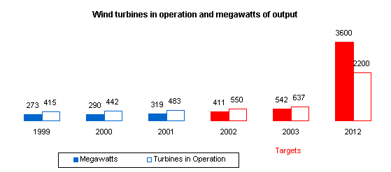 Graph depicting wind turbines in operation and megawatts of output.