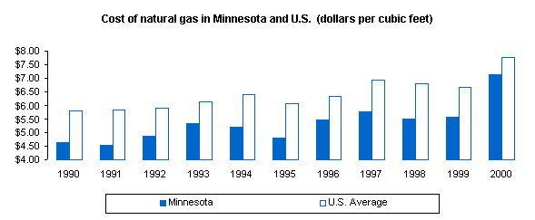 Graph depicting the cost of natural gas in Minnesota and U.S.