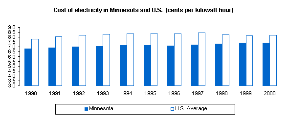 Graph depicting the cost of electricity in Minnesota and U.S.