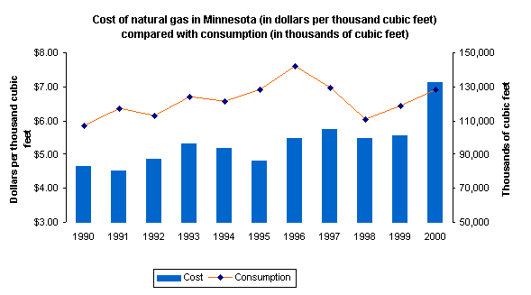 Graph depicting the cost of natural gas in Minnesota.