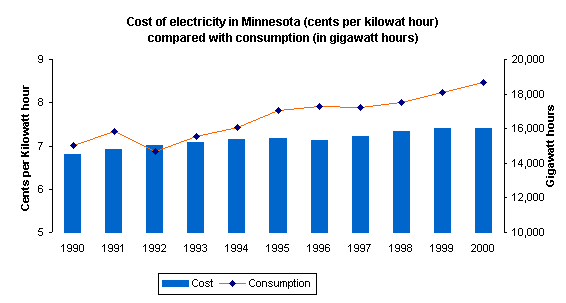 Graph depicting the cost of electricity in Minnesota.
