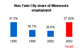 Graph depicting non-Twin City share of Minnesota employment.