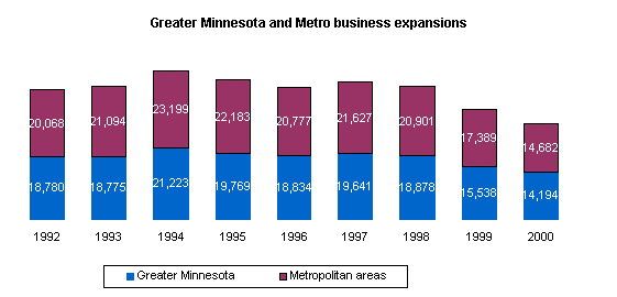 Graph depicting Greater Minnesota and Metro business expansions.