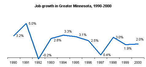 Graph depicting non-Twin City share of Minnesota employment.