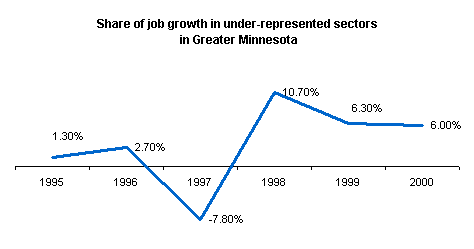 Graph depicting non-Twin City share of Minnesota employment.