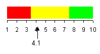 Graph depicting the percent of third-graders reading at grade level.