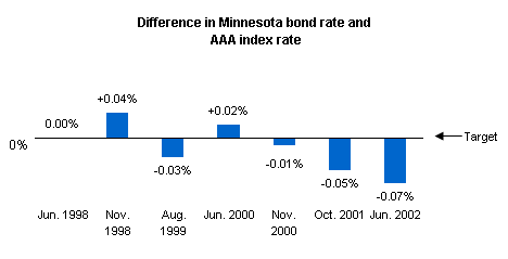 Graph depicting state bond performance.