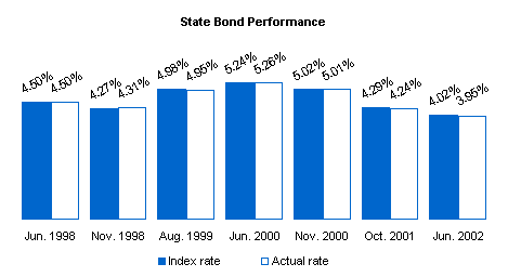 Graph depicting state bond performance.