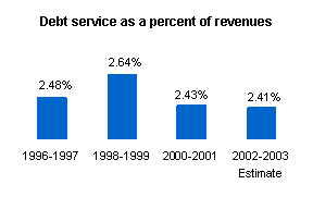 Graph depicting debt service as a percent of revenues.