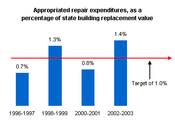 Appropriated repair expenditures, as a percentage of total building value.