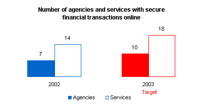 Graph depicting the number of government services online.