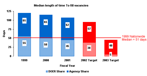 Graph depicting days to fill state vacancies.