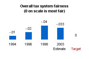 Graph depicting overall tax system fairness (0 on scale is most fair).