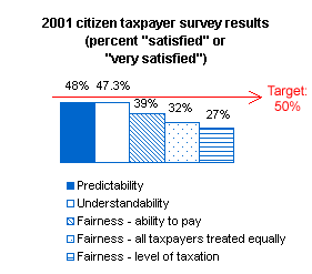 Graph depicting 2001 citizen taxpayer survey results (percent 'satisfied' or 'very satisfied'.