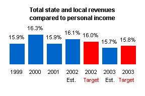 Graph depicting total state and local revenues compared to personal income.