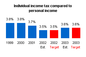 Graph depicting individual income tax compared to personal income.