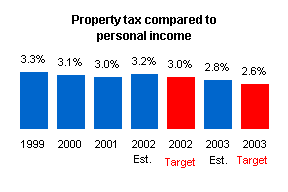 Graph depicting property tax compared to personal income.