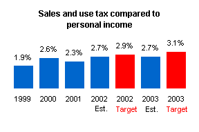 Graph depicting sales and use tax compared to personal income.