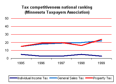 Graph depicting tax competitiveness national ranking (Minnesota Taxpayers Association).