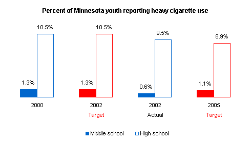 Graph depicting the percent of Minnesota youth reporting heavy cigarette use.