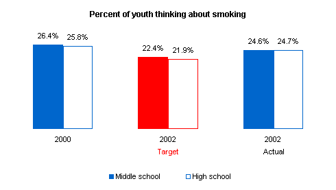 Graph depicting the percent of youth thinking about smoking.