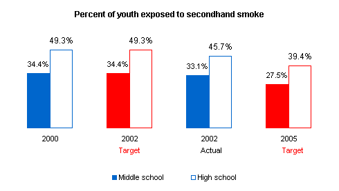 Graph depicting the percent of youth exposed to secondhand smoke.
