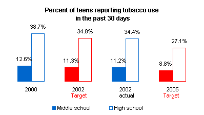 Graph depicting the percent of students using tobacco.