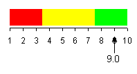 Graph depicting the percent of students using tobacco.