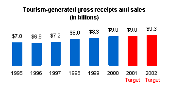 Graph depicting tourism-generated gross receipts and sales (in billions).