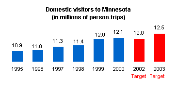 Graph depicting domestic visitors to Minnesota.