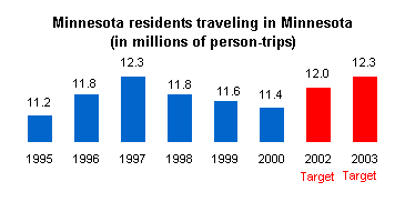graph depicting Minnesota residents traveling in Minnesota.