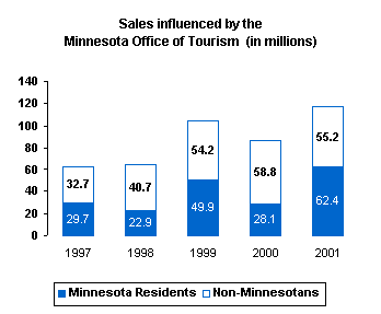 Graph depicting sales influenced by the Minnesota Office of Tourism.