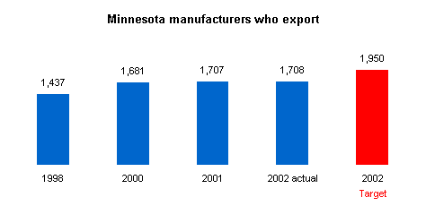 Graph depicting Minnesota manufacturers who export.