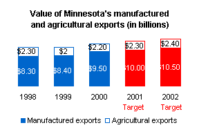Graph depicting the value of Minnesota's manufactured and agricultural exports (in billions).