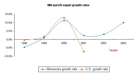 Graph depicting MN and US export growth rates.