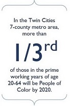 Image from the current report that says that 1/3 of those people aged 20-64 will be people of color in the TC metro by 2020